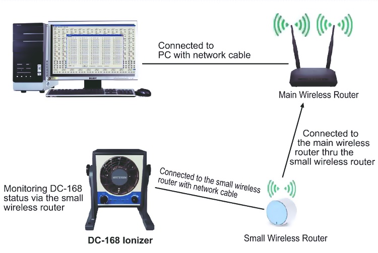 Máy Thổi Ion Thông Minh: DC-268 Intelligent DC Ionizer